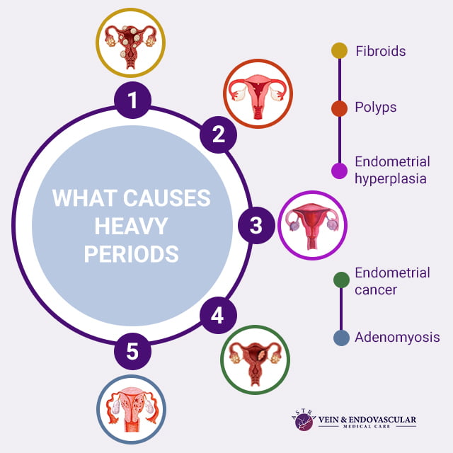 What Causes Heavy Periods & How to Treat Them Naturally - Dr